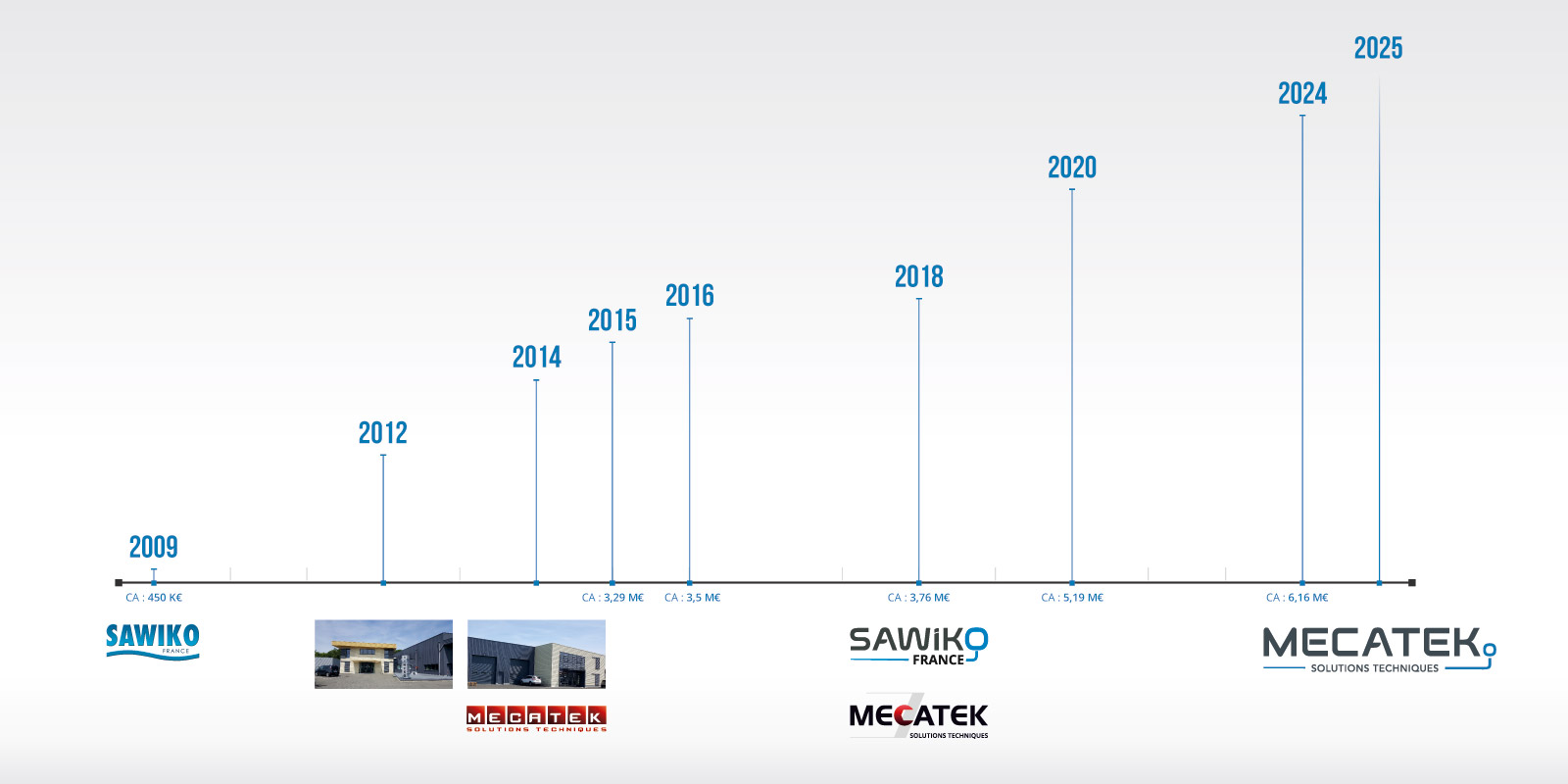 Développement de Mecatek, anciennement Sawiko France